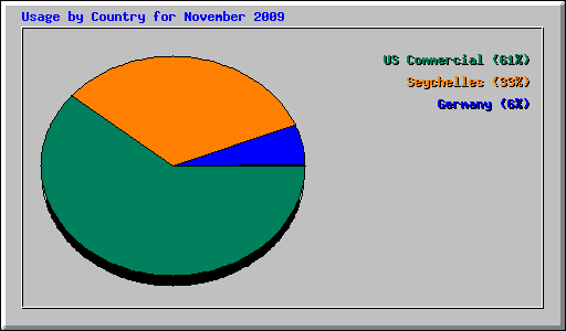 Usage by Country for November 2009