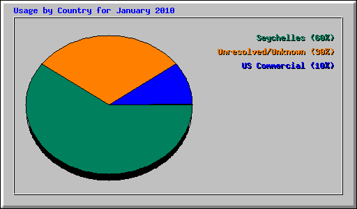 Usage by Country for January 2010