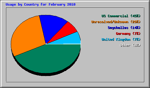 Usage by Country for February 2010