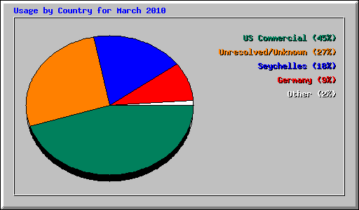Usage by Country for March 2010
