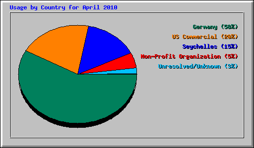 Usage by Country for April 2010