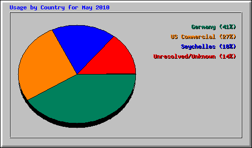 Usage by Country for May 2010