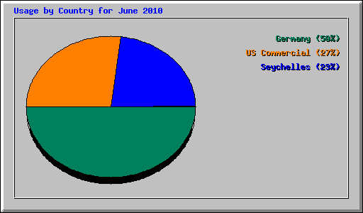 Usage by Country for June 2010
