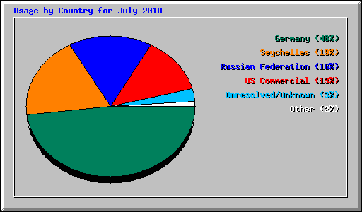 Usage by Country for July 2010