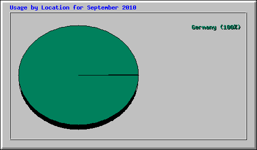 Usage by Location for September 2010