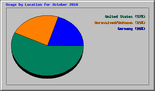 Usage by Location for October 2010