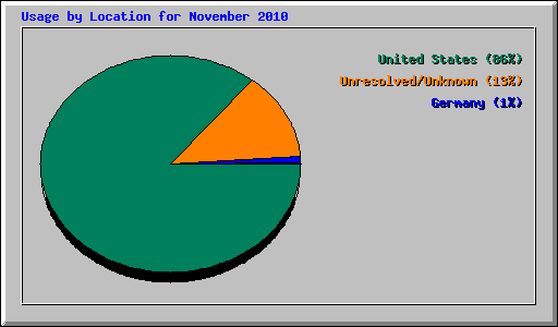 Usage by Location for November 2010
