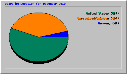 Usage by Location for December 2010