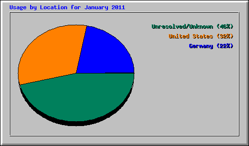 Usage by Location for January 2011