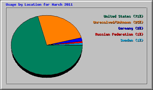 Usage by Location for March 2011