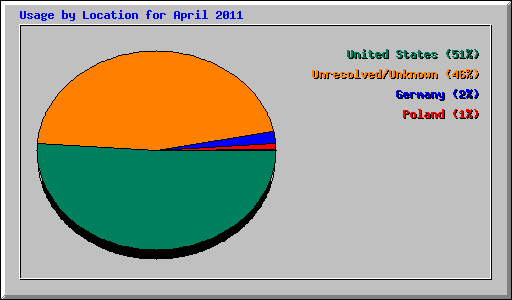 Usage by Location for April 2011