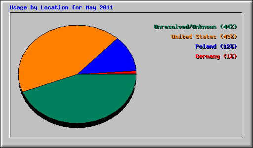 Usage by Location for May 2011