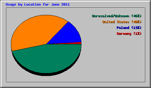 Usage by Location for June 2011