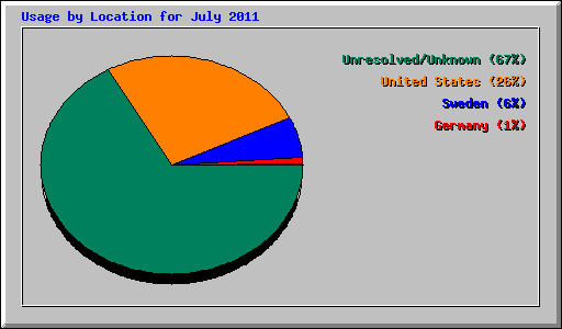Usage by Location for July 2011