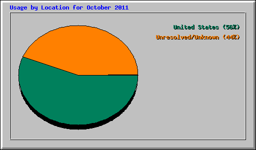 Usage by Location for October 2011