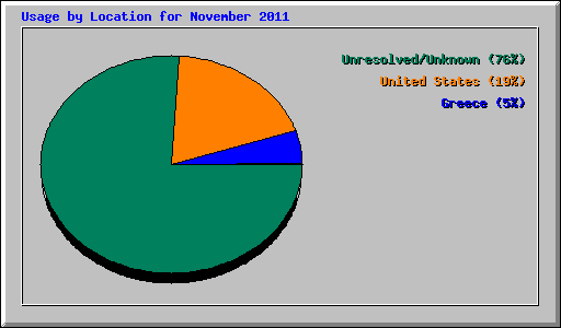 Usage by Location for November 2011