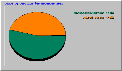Usage by Location for December 2011