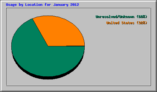 Usage by Location for January 2012