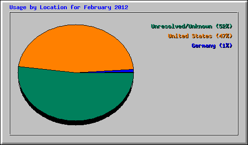 Usage by Location for February 2012