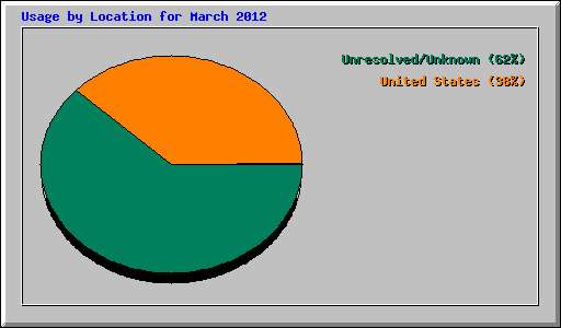 Usage by Location for March 2012
