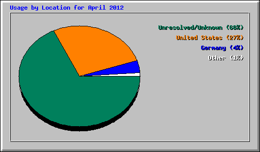 Usage by Location for April 2012