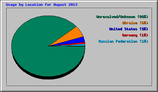 Usage by Location for August 2013