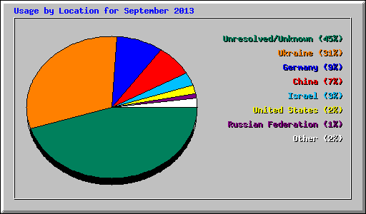 Usage by Location for September 2013