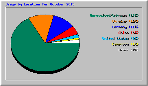 Usage by Location for October 2013