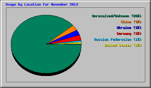 Usage by Location for November 2013