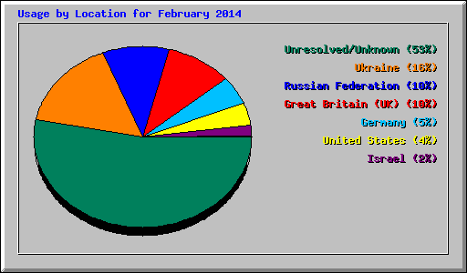 Usage by Location for February 2014