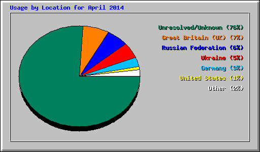 Usage by Location for April 2014