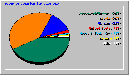 Usage by Location for July 2014
