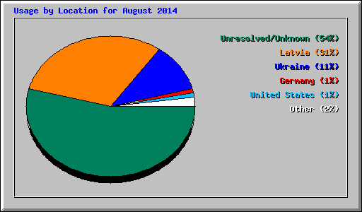 Usage by Location for August 2014
