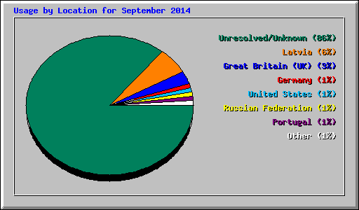 Usage by Location for September 2014
