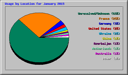 Usage by Location for January 2015