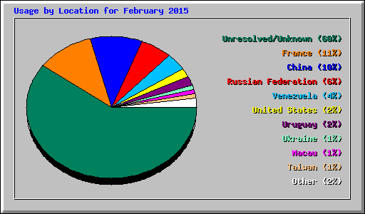 Usage by Location for February 2015