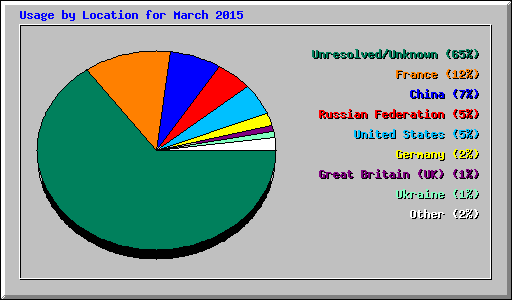 Usage by Location for March 2015