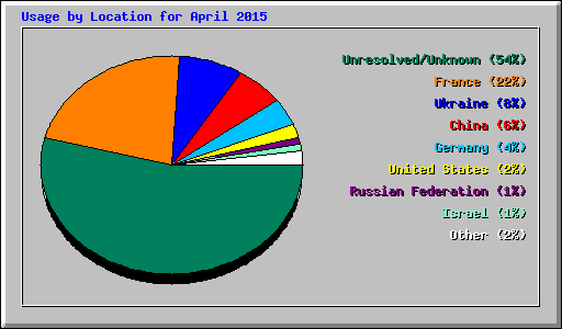 Usage by Location for April 2015