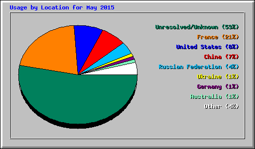 Usage by Location for May 2015