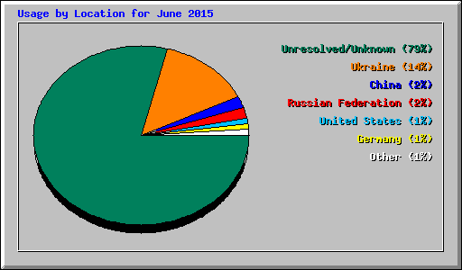 Usage by Location for June 2015