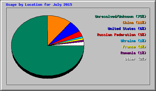 Usage by Location for July 2015