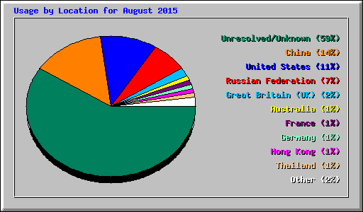 Usage by Location for August 2015