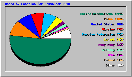 Usage by Location for September 2015