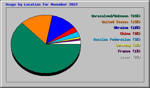 Usage by Location for November 2015