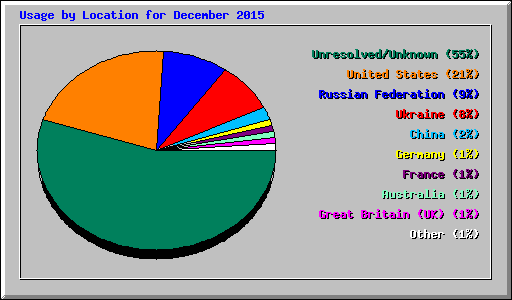 Usage by Location for December 2015