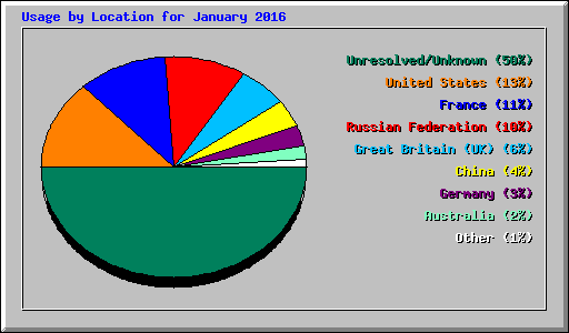 Usage by Location for January 2016