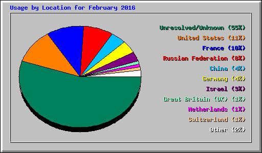 Usage by Location for February 2016