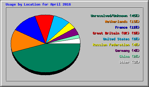 Usage by Location for April 2016