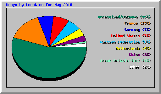 Usage by Location for May 2016