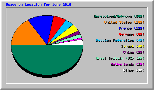 Usage by Location for June 2016